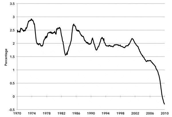 Chart 3. Private Sector Job Growth (10-year moving average annual percent growth)