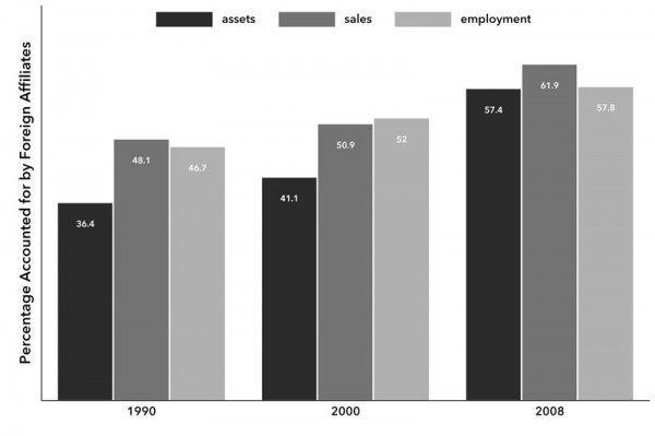 Chart 2. Share of Foreign Affiliates in the Assets, Sales, and Employment of the World’s Top 100 Nonbank Multinational Corporations