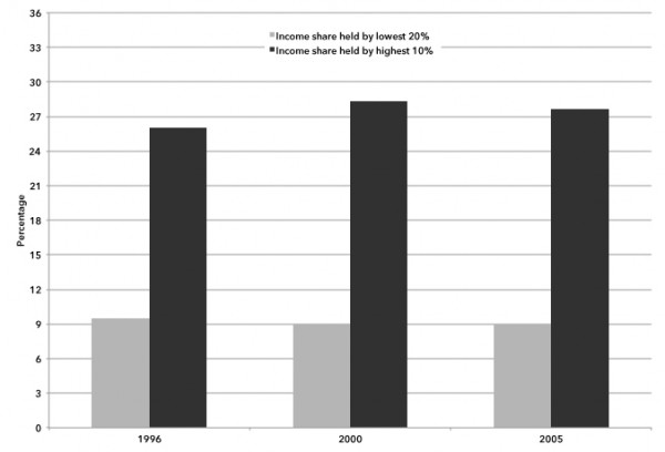 Chart 1. Incomes Shares, Egypt—Top 20 Percent and Bottom 10 Percent, 1996–2005