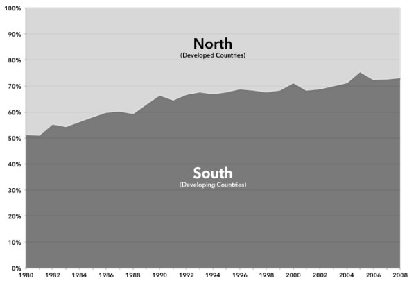 The Global Reserve Army of Labor and the New Imperialism, chart 1