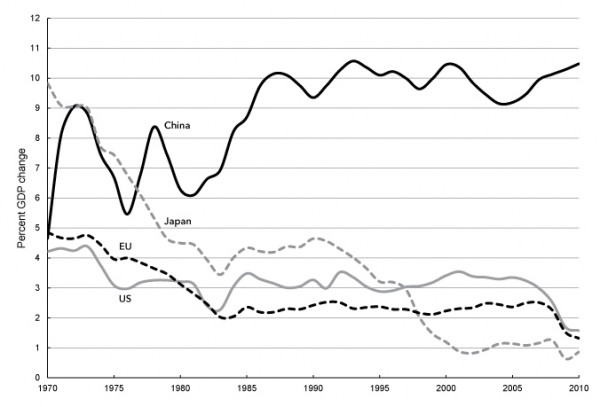 Chart 1. Change in Real GDP, 1970–2010 (Ten-Year Moving Average of Percent Change From Previous Year)