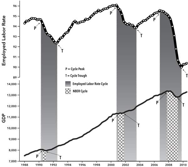 Chart 1. Employed Labor Rate and GDP, 1990-2010