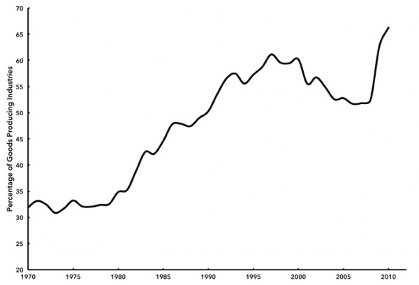 Chart 3. Share of GDP Going to FIRE (Finance, Insurance, and Real Estate) as Percent of Total Goods-Producing Industries Share