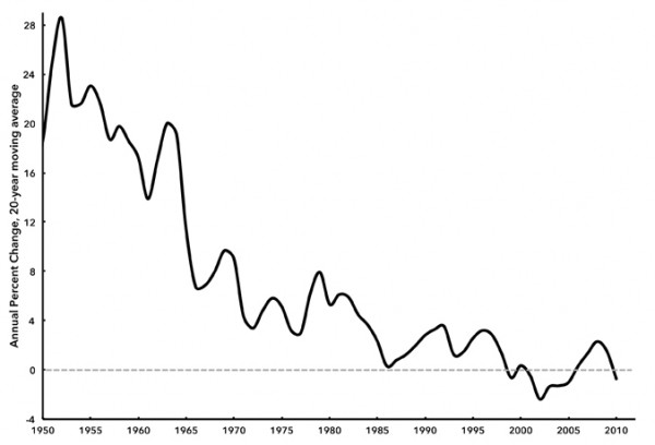 Chart 4. Growth Rate of Real Investment in Manufacturing Structures