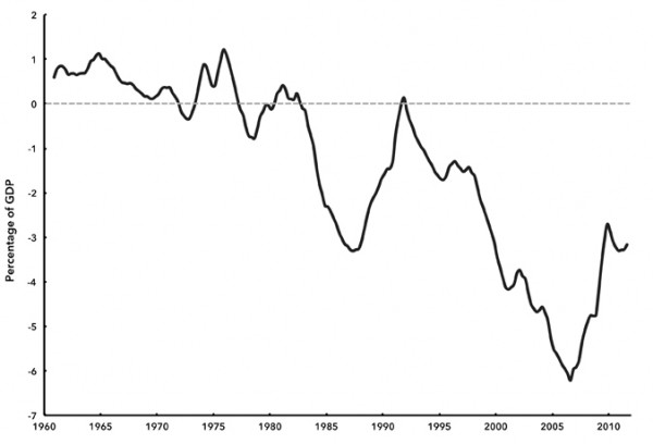 Chart 6. U.S. Current Account Balance