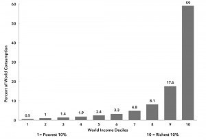 Chart 1. Share of World Consumption by Income Decile