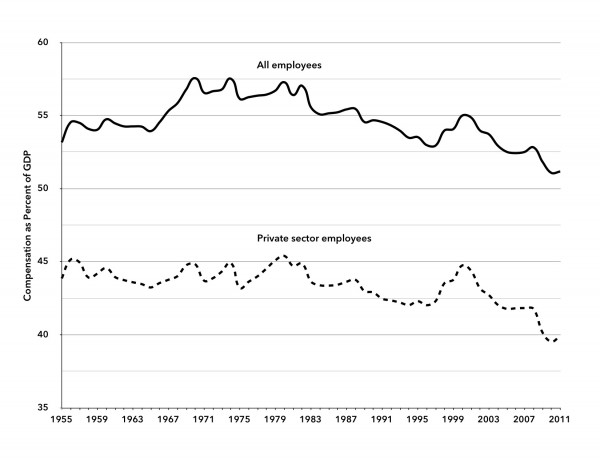 Chart 1. Total Labor Compensation as a Percent of GDP