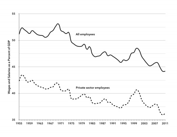 Chart 2. Wages and Salaries as a Percent of GDP