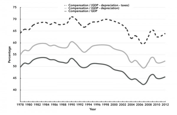 Chart 1. Raw Measurements of Labor’s Share, 1978–2012