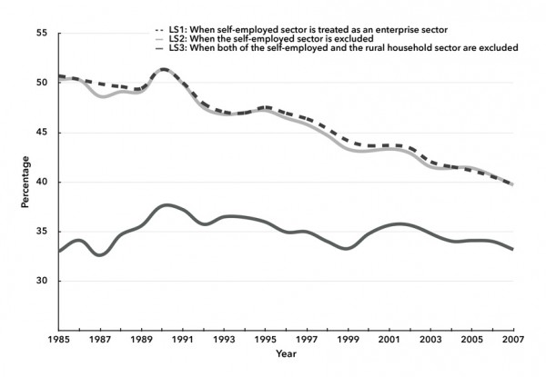 Chart 2. Labor’s Share in Different Measurements, 1985–2007