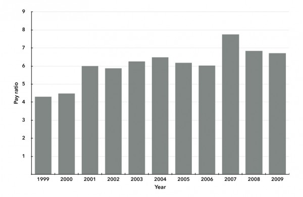 Chart 3. Ratio of Managers’ Average Salary to Urban Average Wage