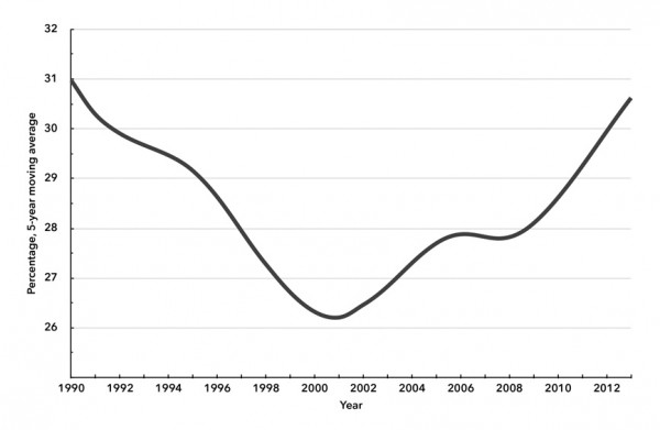 Chart 2. Real Jobless Rate for Women Ages 25–54