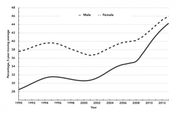 Chart 3. Real Jobless Rate for Men and Women Ages 18–24