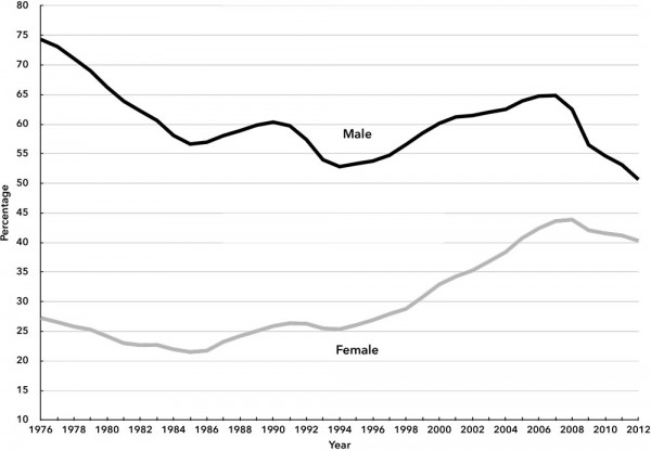 Chart 2. Employment-Population Ratio by Gender in Spain, 1976-2012