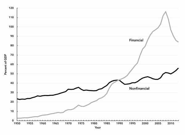 Chart 1. Nonfinancial and Financial Corporate Debt as a Percent of U.S. GDP