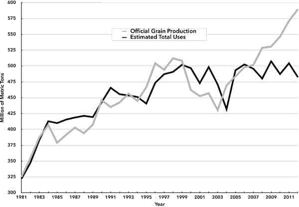 Chart 1. China’s Grain Production and Total Uses of Domestically Produced Grain, 1981–2012 (million of tons)