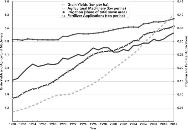 Chart 2 China’s Agricultural Inputs and Grain Yields, 1980–2012