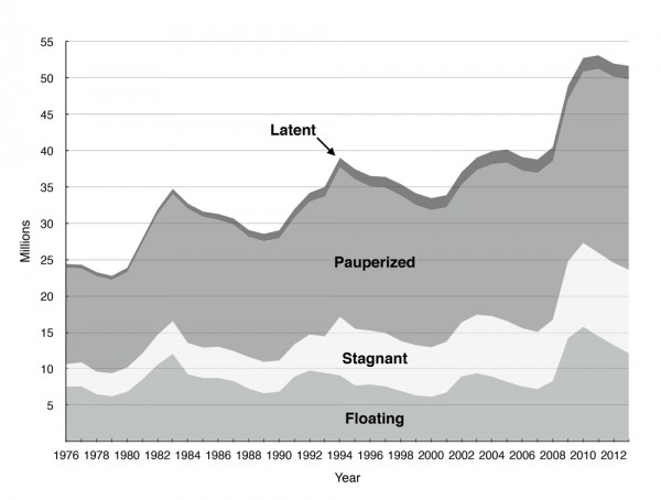 Chart 1. The Reserve Army of Labor in the United States