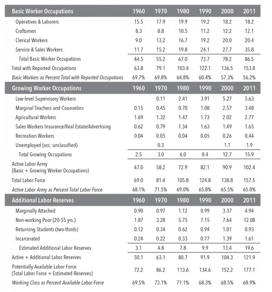 Table 1. The Structure of the U.S. Working Class (Millions)