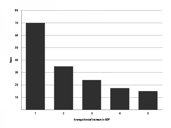 Chart 1. Years to Doubling of GDP at Different GDP Growth Rates