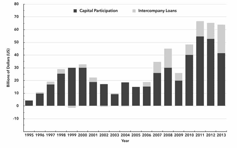 Chart 1. Net Foreign Direct Investment, 1995–2013