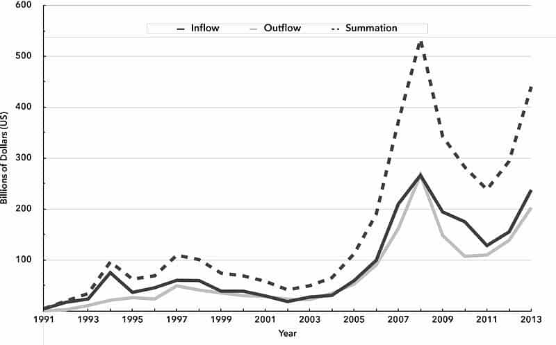 Chart 2. Portfolio Investment, 1991–2013