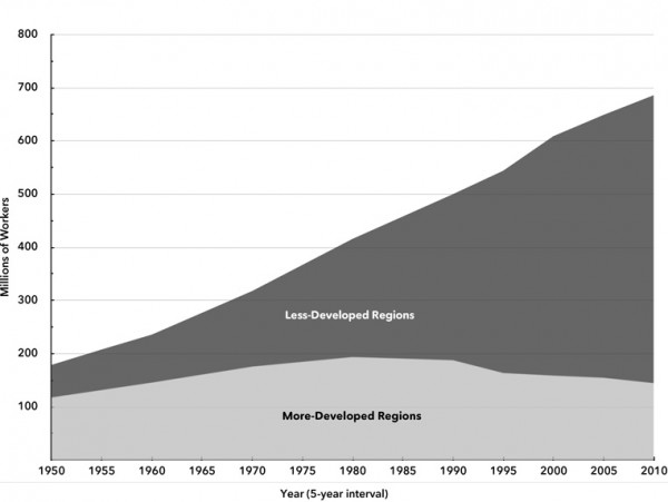 Chart 1. The Global Industrial Workforce, 1950–2010