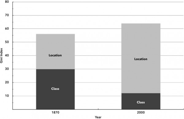 Chart 2. The Level and Composition of Global Inequality in 1870 and 2000 (Gini Decomposition)