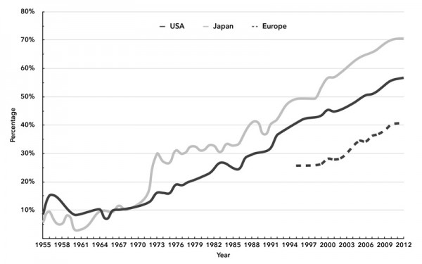 Chart 2. Share of Developing Nations in Manufactured Goods Imports of Developed Nations