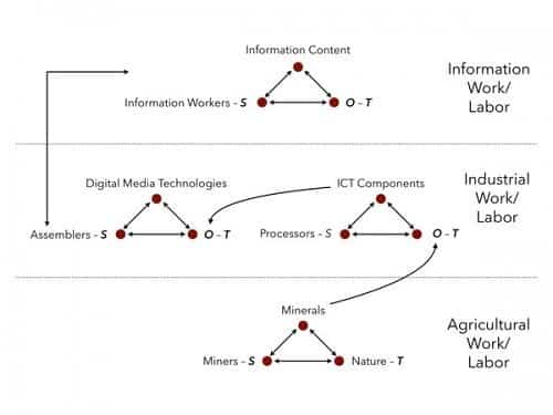 Figure 1. The International Division of Digital Labor