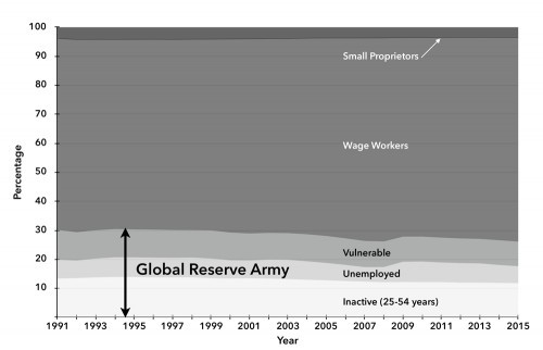 Chart 2. Layers of the Working Class in Developed Countries, 1991–2015