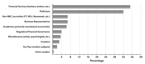 Chart 1. Interview Sources Discussing the Banking Crisis on BBC's Today Program, September 15–October 20, 2008