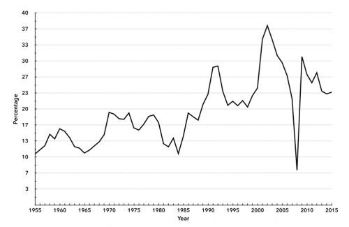 Chart 1. U.S. Financial Profits as Percentage of Corporate Profits of Domestic Industries, 1955–2015