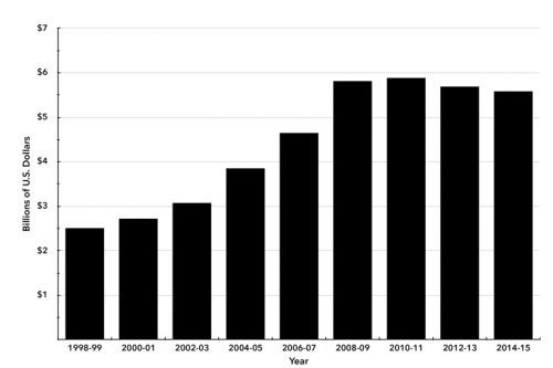 Chart 3. U.S. Spending on Lobbyists in Two-Year Election Cycles, 1998–2015