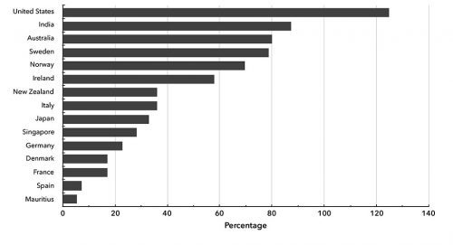 Chart 2. Increase in Income Share of Top 1% Since 1980