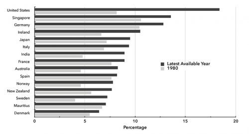 Chart 3. Share of National Income Going to Richest 1%