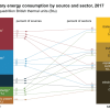 US Primary energy consumption by source and sector 2017