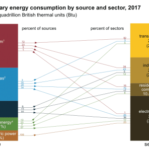 US Primary energy consumption by source and sector 2017