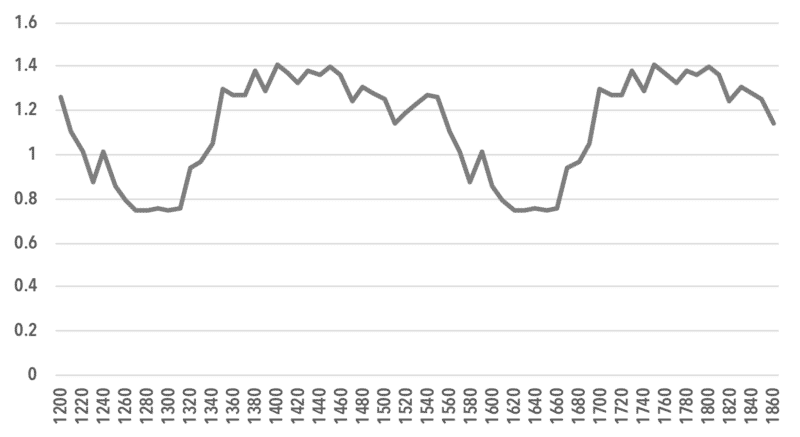 chart11_Output Per Worker (Ag vs Non-Ag) Decadal Basis