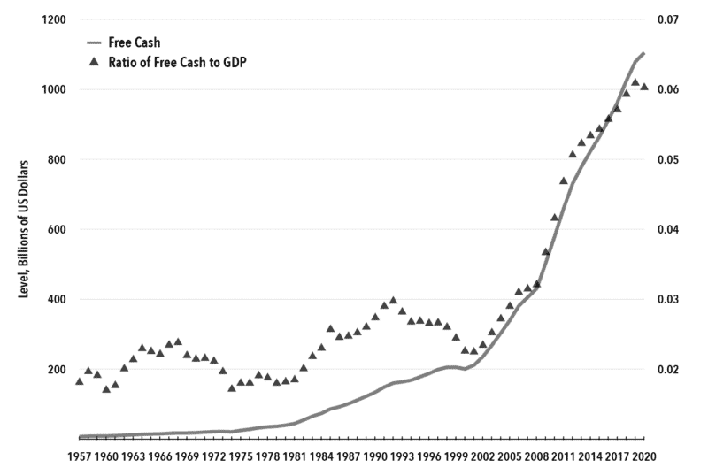 Chart 1. Free Cash, U.S. Corporations, 1957-2019 (5-year Moving Average)