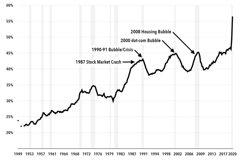 Chart 4: Debt as a Percent of GDP, U.S. Nonfinancial Corporations, 1949-2020