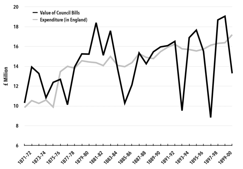 Chart 1. India’s Commodity Export Surplus (Value of Council Bills) and Expenditure in England, 1871–1901 (£ million).