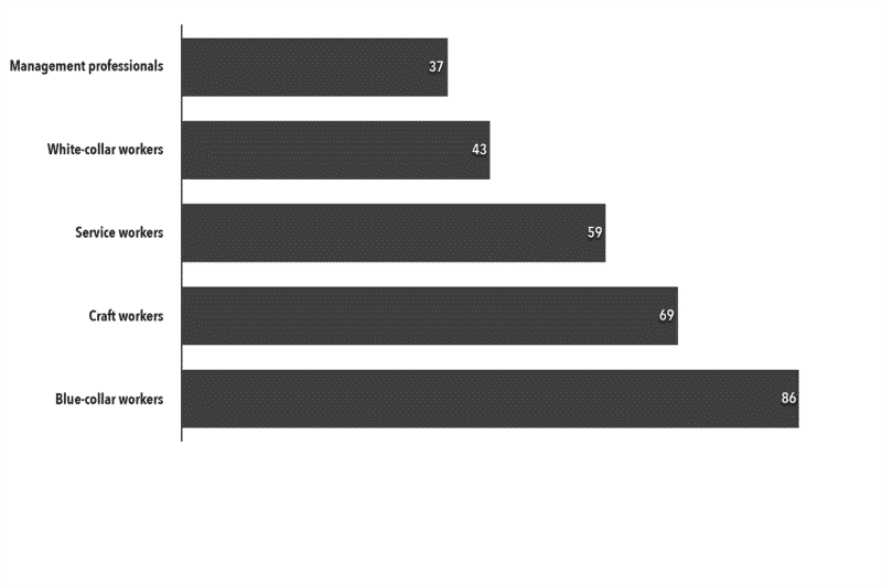 Chart 2. Mortality Rate from Heart Disease (per 10,000 of the Population)