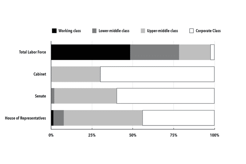 Chart 3. Social Class Composition of the United States and the Executive and Legislative Branches of the Federal Government