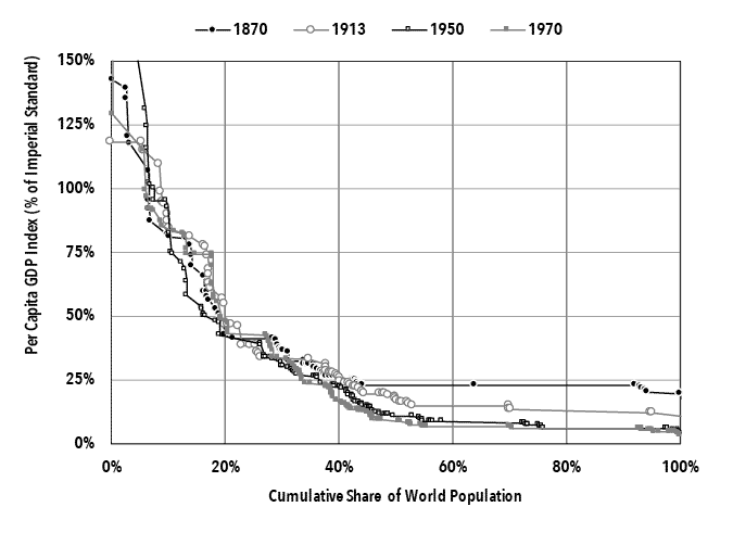 Li Chart 5. World Hierarchy of Per Capita GDP, 1870-1970.png