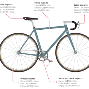 Where do bicycles come from?