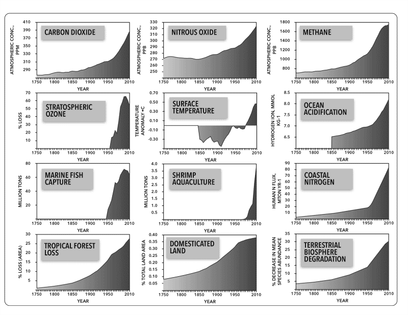 Chart 1. Earth System Trends