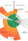 Chart 3. Planetary Boundaries Update