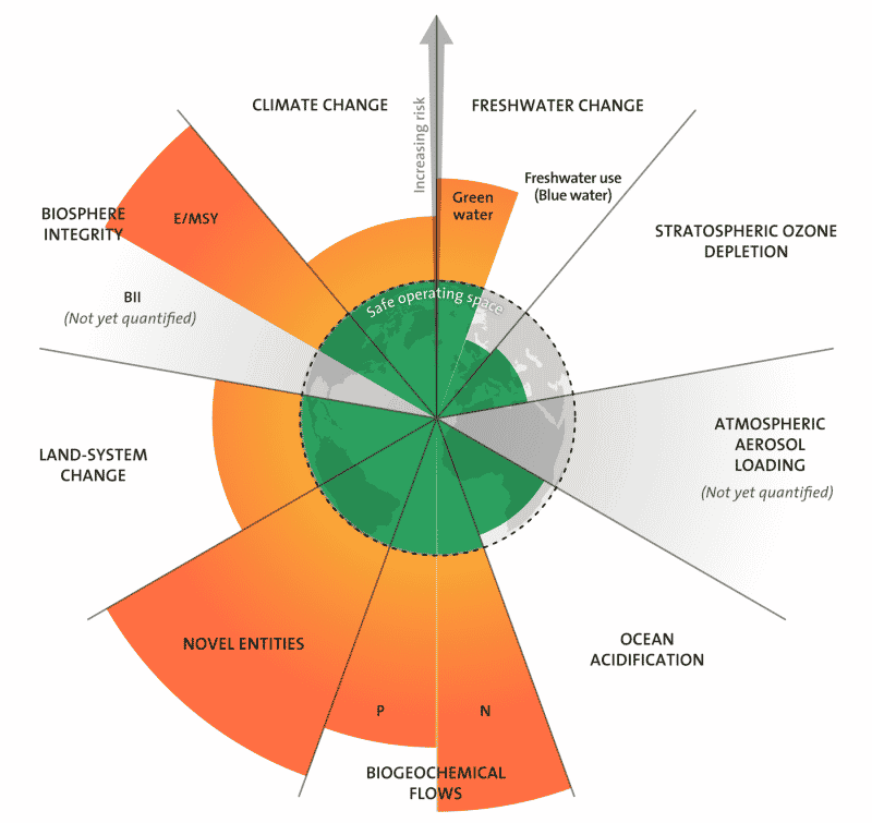 Chart 3. Planetary Boundaries Update