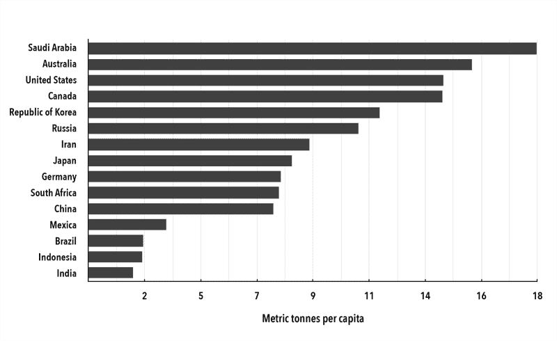 Chart 2. Per Capita CO2 Emissions in 2020